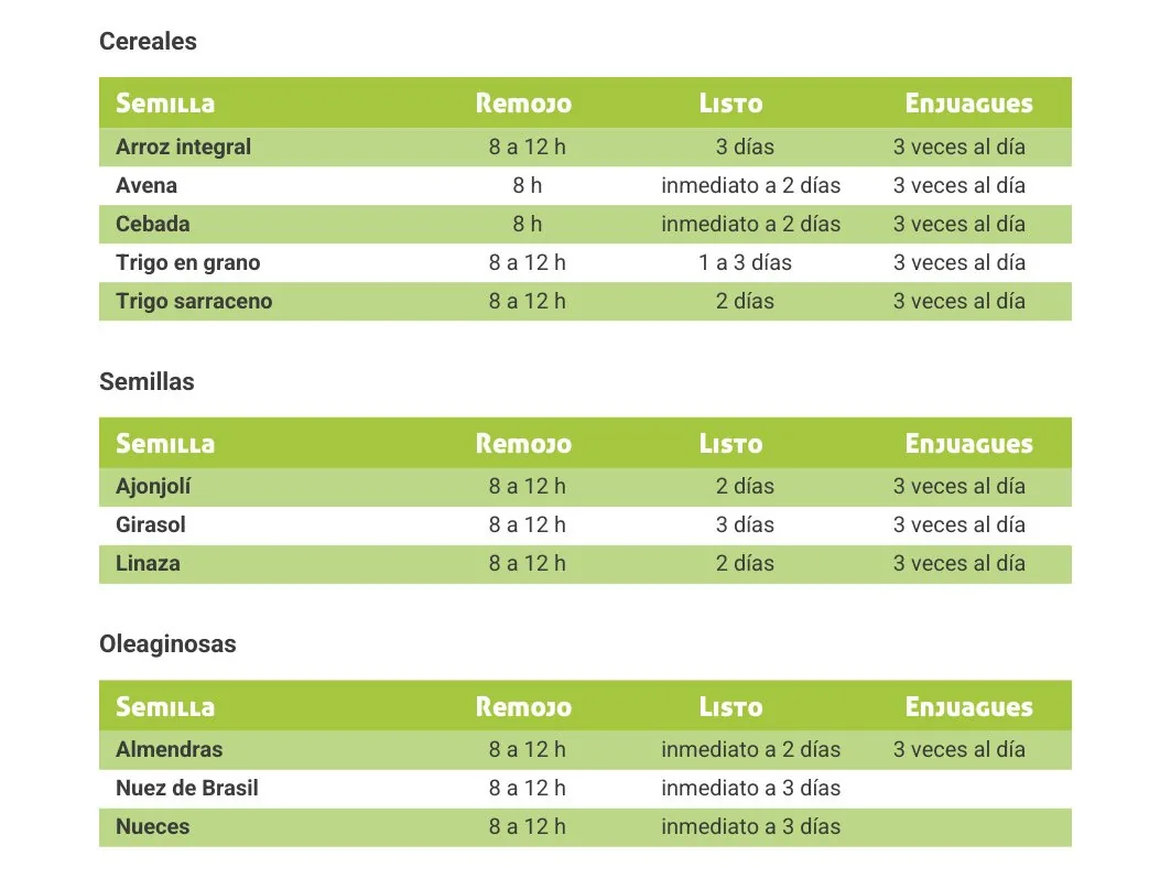 Tablas de tiempos de remojo y enjuague por especie, tal como aparecen en la guía